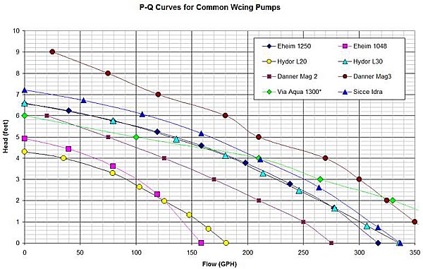 Iwaki Pump Flow Chart